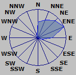 Wind direction plot